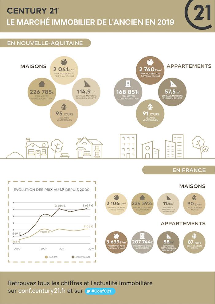 Nouvelle Aquitaire - Prix du marché de l'immobilier 2019